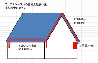 ケーブル屋根上敷設工事 