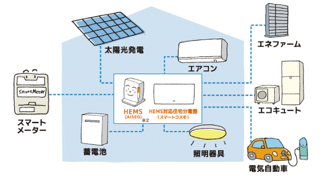 電気の見える化でムダなくかしこく使うシステム