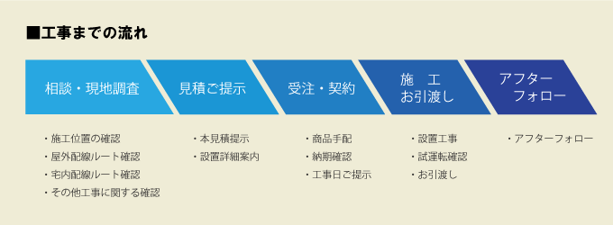 工事までの流れ