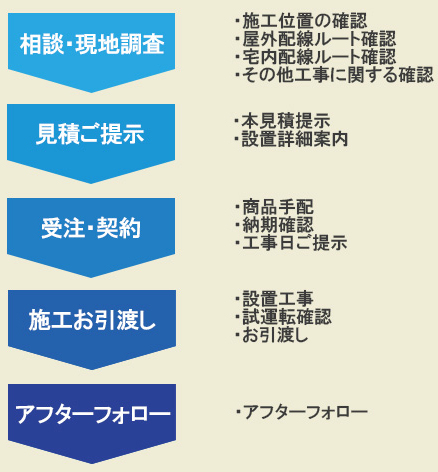 工事までの流れ