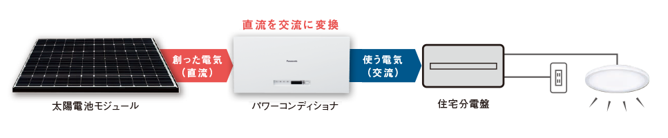 パワーコンディショナーの仕組み