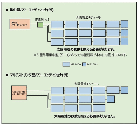 集中型とマルチ型の仕組み