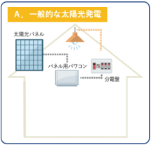 一般的な太陽光発電