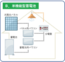 単機能型蓄電池