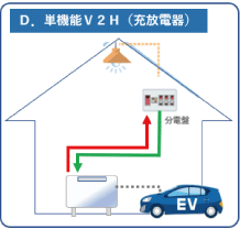 単機能V2H（充放電器）
