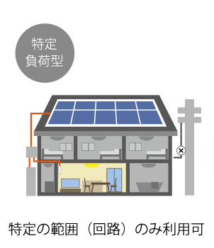 特定の範囲（回路）のみ利用可