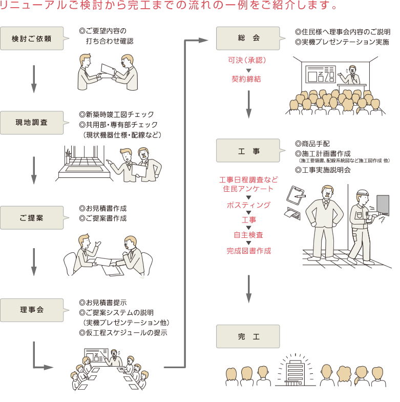 リニューアルご相談から完工までの流れ