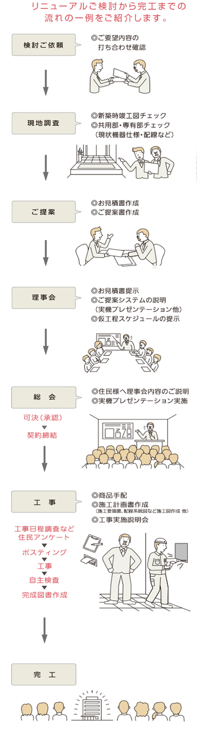 リニューアルご相談から完工までの流れ